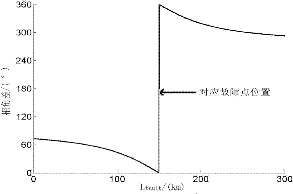 Single-ended interphase fault location method for distributed capacitance current and fault resistance resistant line