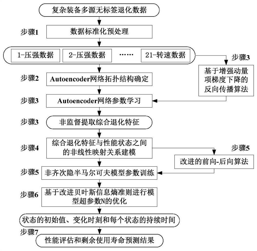 Multi-source unlabeled data machine learning method for complex equipment performance evaluation and prediction