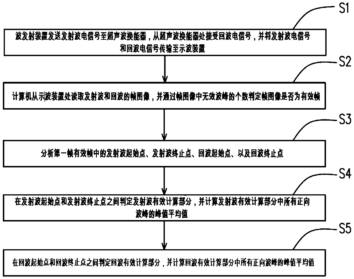 Automatic detection system for ultrasonic transducer and detection method