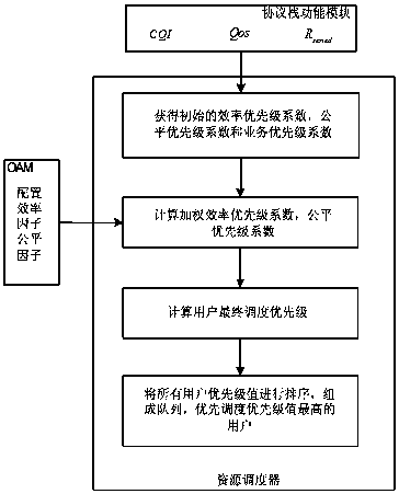 An adjustable low-complexity wireless resource scheduler scheduling method