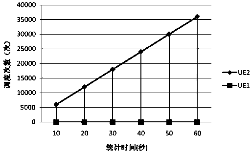 An adjustable low-complexity wireless resource scheduler scheduling method