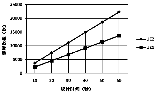 An adjustable low-complexity wireless resource scheduler scheduling method