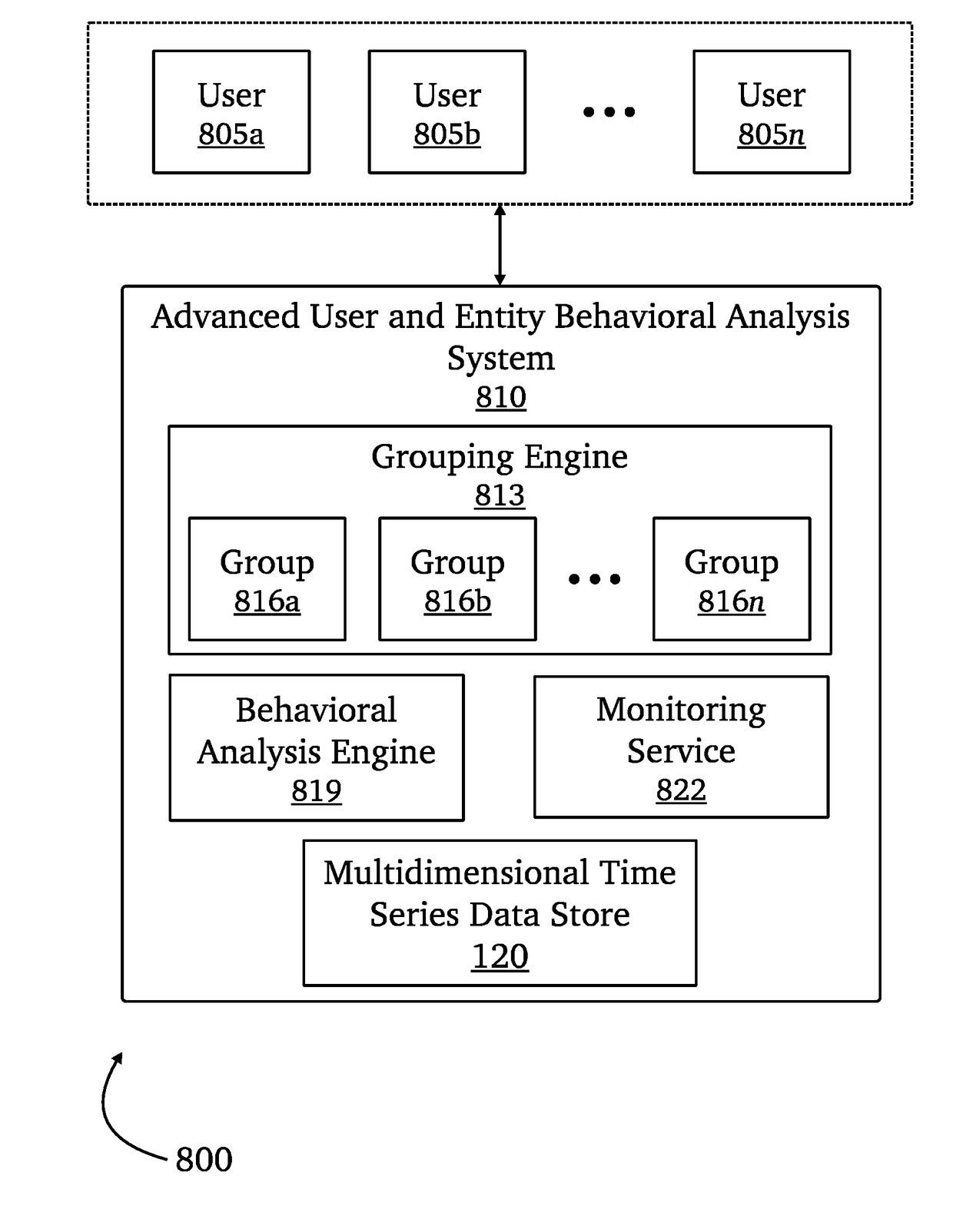 User and entity behavioral analysis using an advanced cyber decision platform