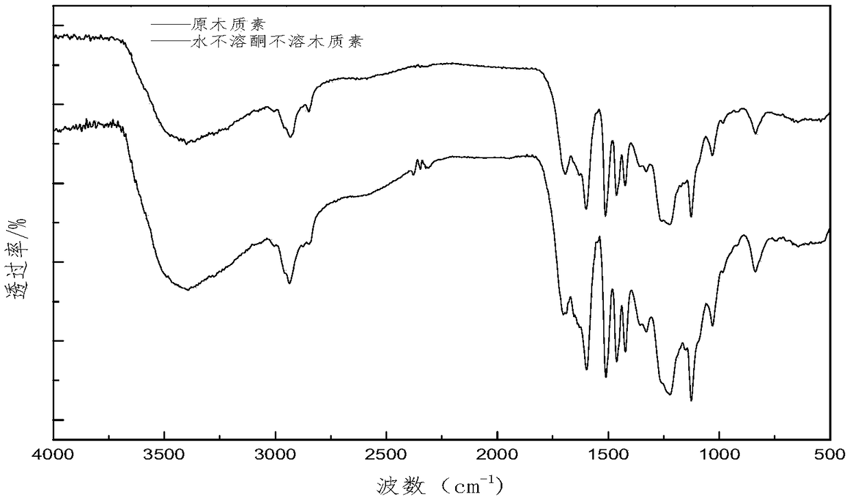 A kind of method that improves lignin to butanol, acetone, ethanol adsorption performance in abe fermentation liquid