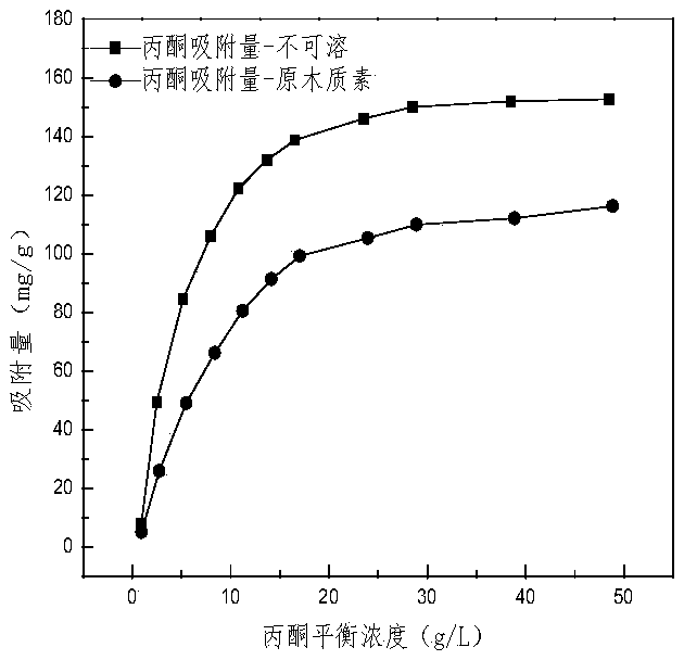 A kind of method that improves lignin to butanol, acetone, ethanol adsorption performance in abe fermentation liquid