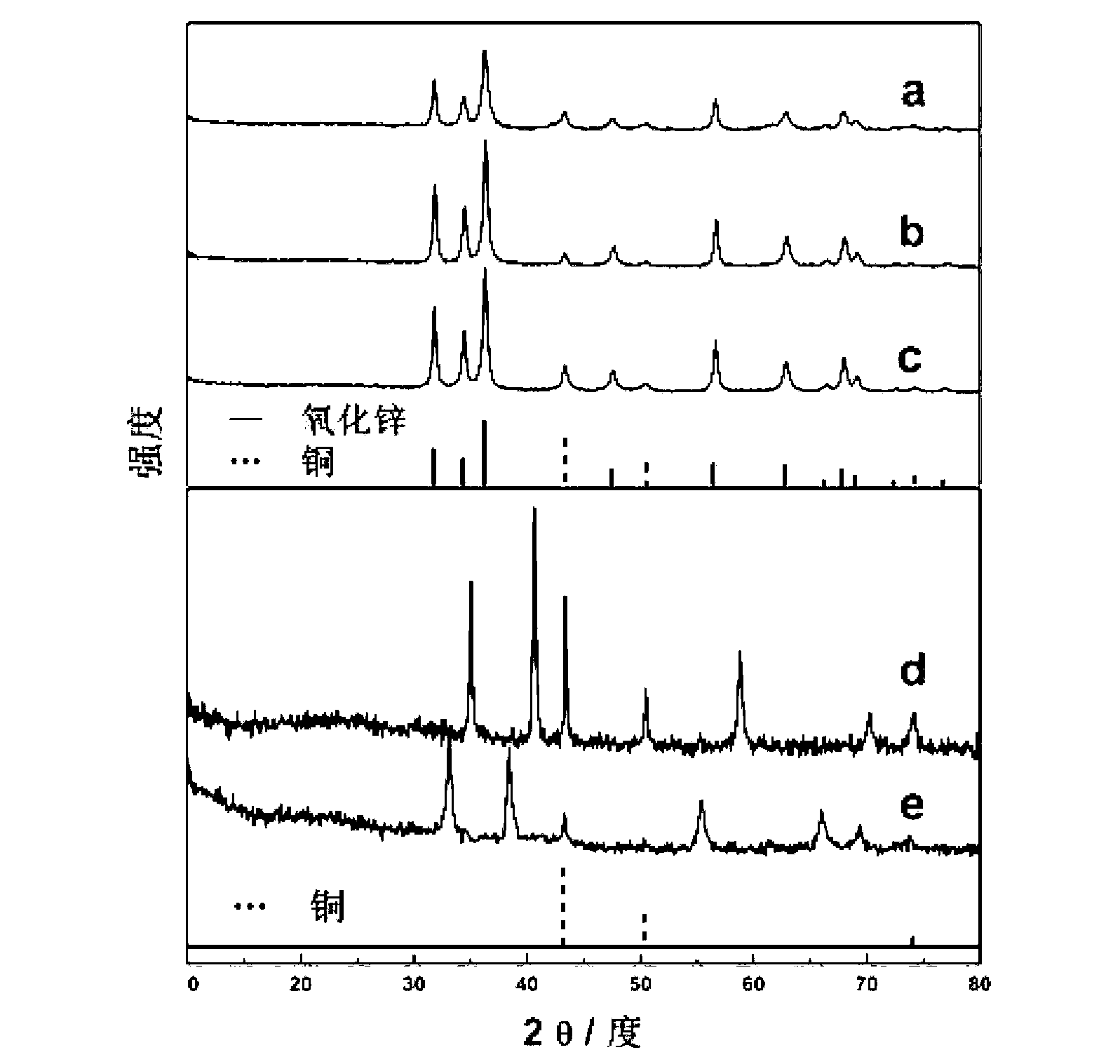 Carbon/copper/metal oxide composite porous material and preparation method and application thereof