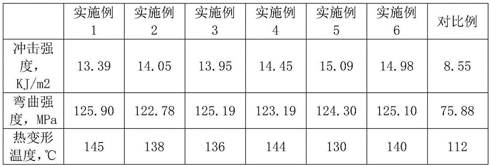 High-elasticity epoxy resin encapsulating material and preparation method thereof