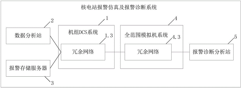 Nuclear power plant alarm simulation and diagnostic system and method