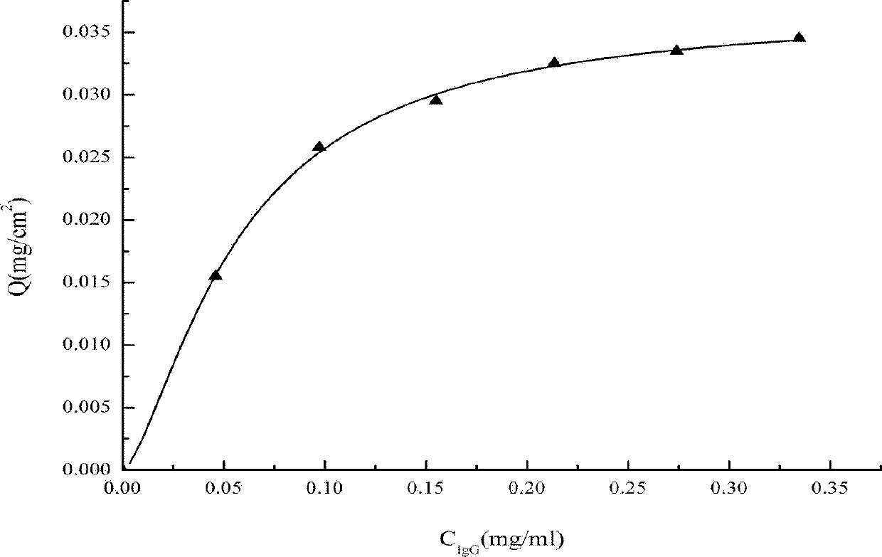 Sulfadimidine affinity membrane and application of sulfadimidine affinity membrane in antibody separation and purification