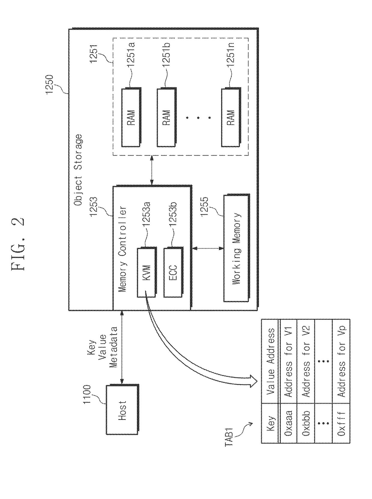 Object storage system managing error-correction-code-related data in key-value mapping information