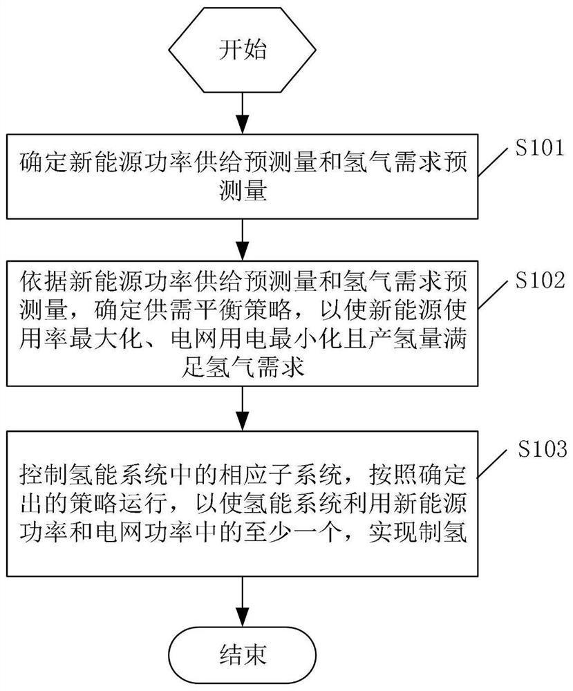 Hydrogen energy system and balance control method thereof