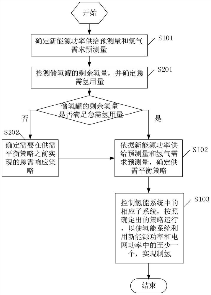 Hydrogen energy system and balance control method thereof