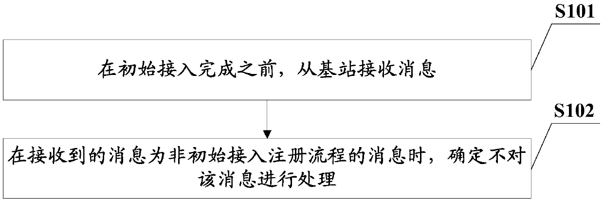 Initial access control method and device, terminal, intelligent card and storage medium