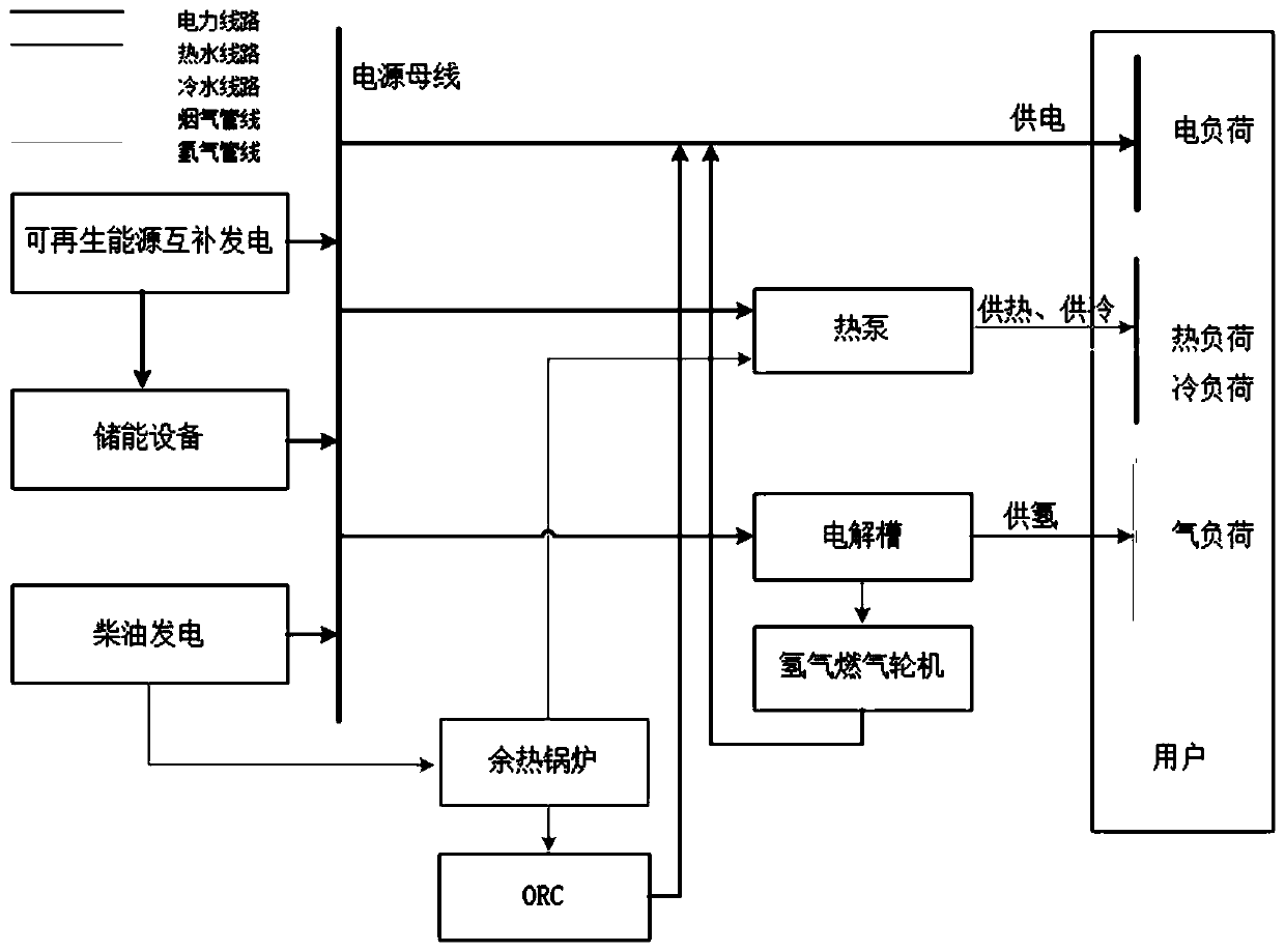 Design method of intrinsically renewable energy complementary distributed energy system