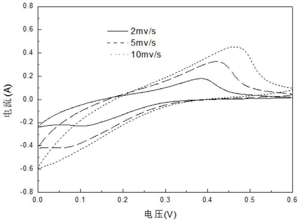 High-performance supercapacitor electrode material and preparation method thereof