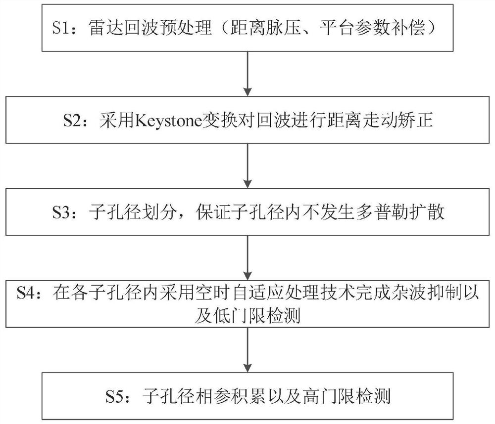 Space-based early warning radar air moving target detection method and system based on sub-aperture processing