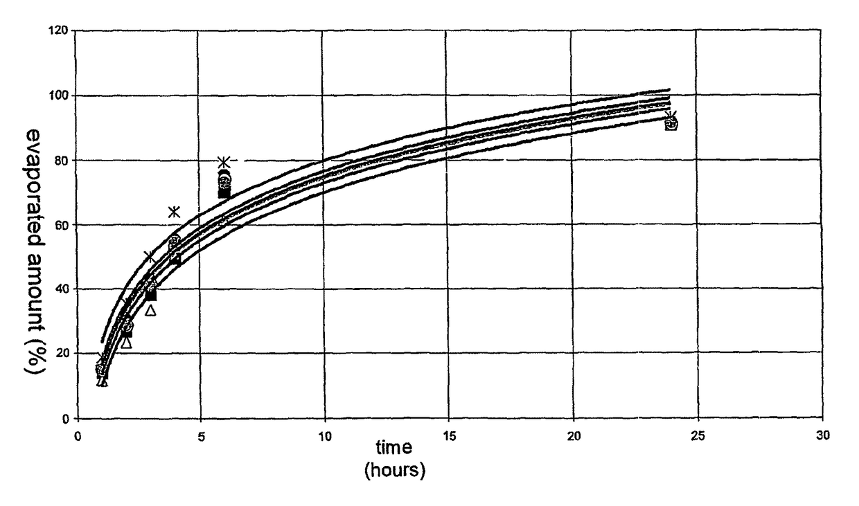 Pharmaceutical preparations containing highly volatile silicones