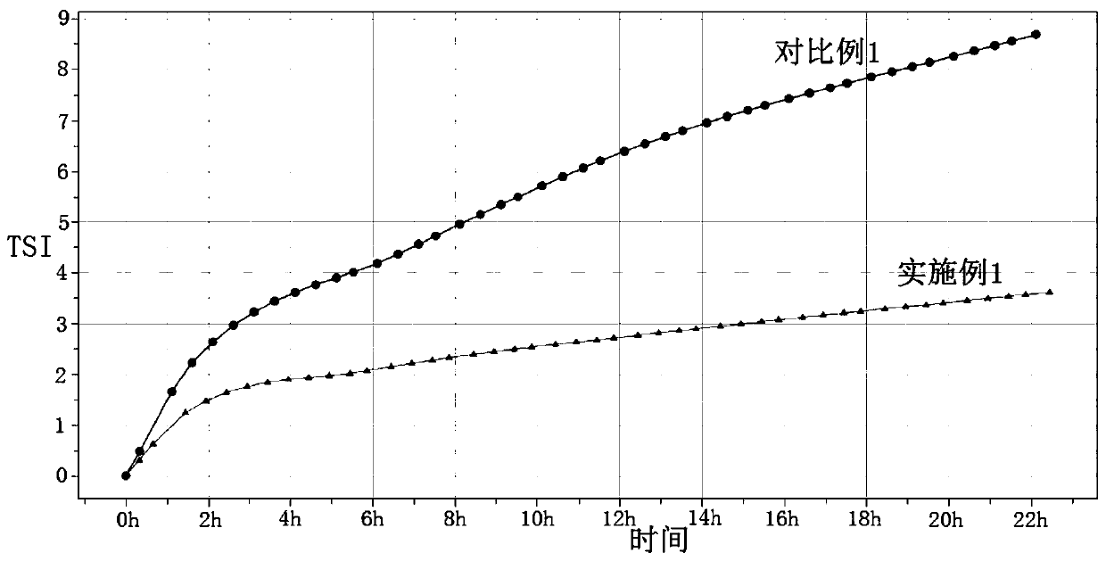 Cereal milk and preparation method thereof