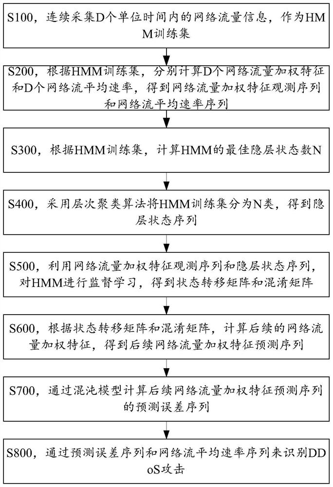 Ddos Attack Detection Method Based on HMM and Chaos Model