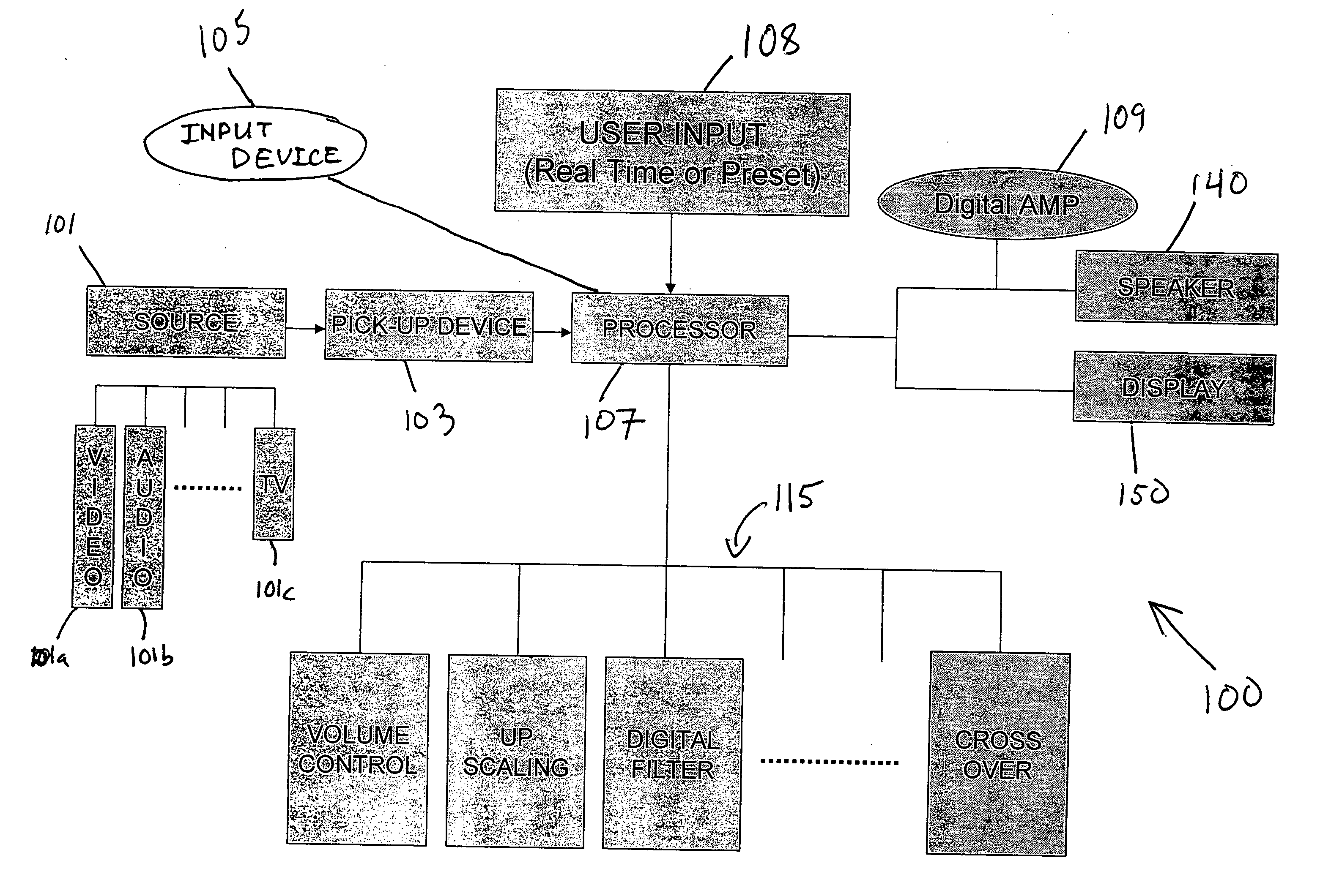 Integrated audio video signal processing system using centralized processing of signals