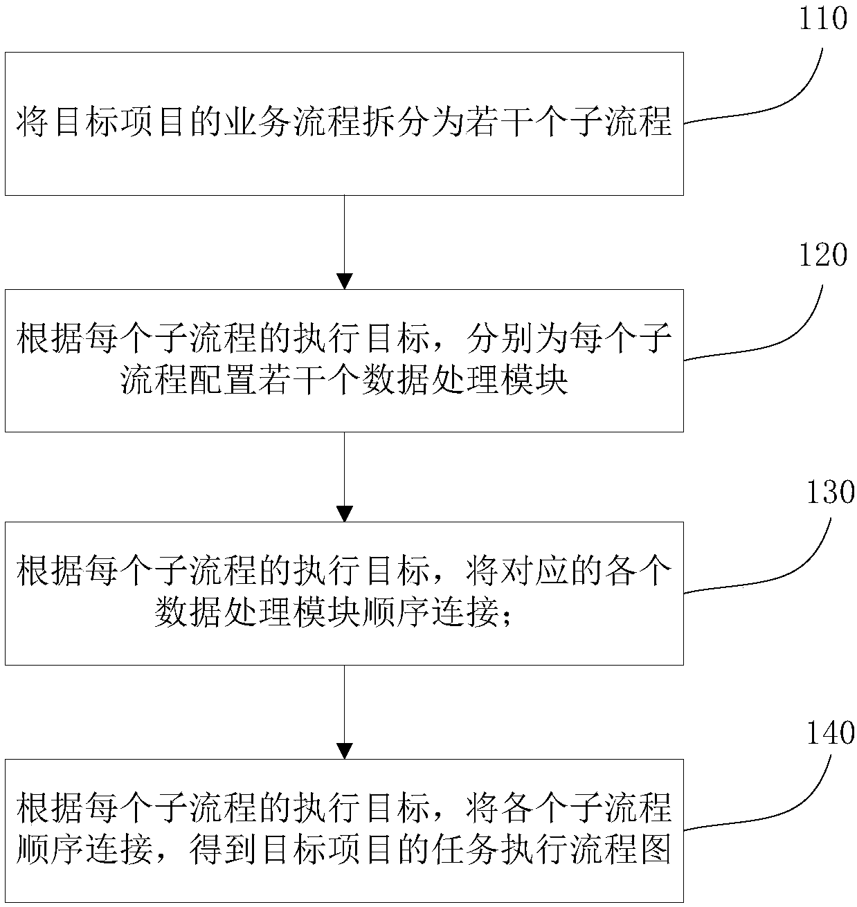 Project development method and device