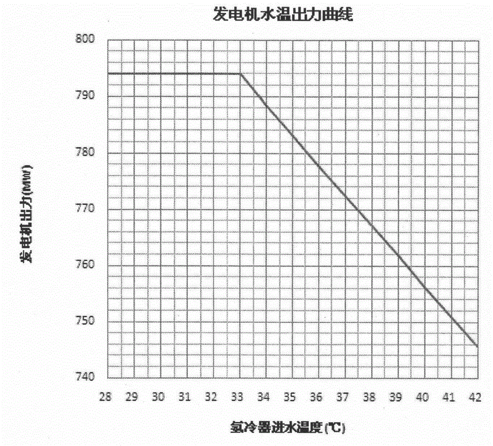 Method for plotting water temperature-power output curve of generator