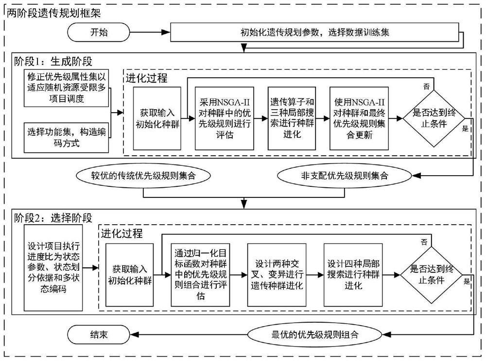 Genetic programming method based on random resource constrained multi-project scheduling