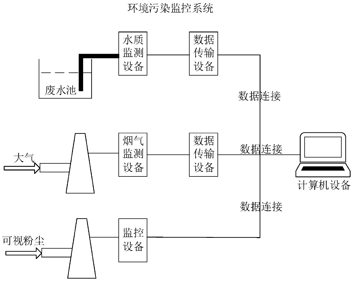 Environment pollution monitoring system and method