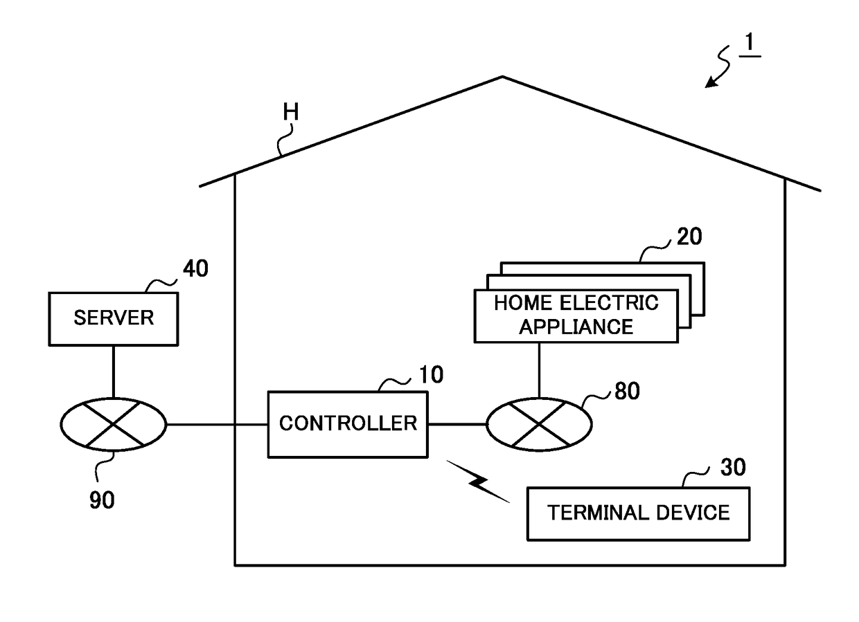 Controller, home system, screen generation method, and recording medium