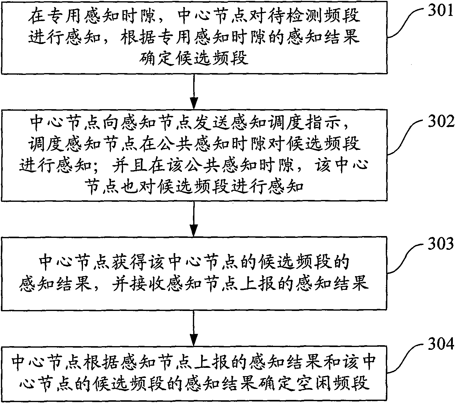 Method, system, central node and sensing node for determining idle frequency band