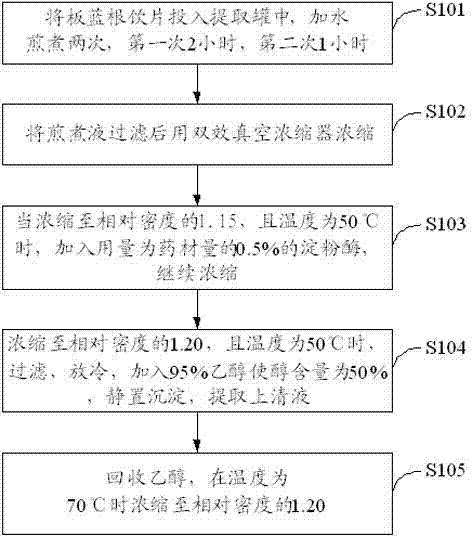 Process of radix isatidis extract enzymolysis-alcohol precipitation for removing impurities