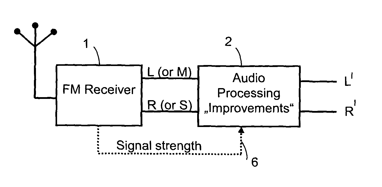 Audio signal of an FM stereo radio receiver by using parametric stereo