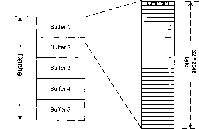 Data read-write buffer method and buffer device