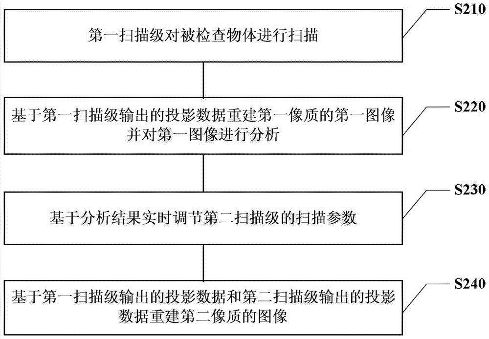 ct system and its method