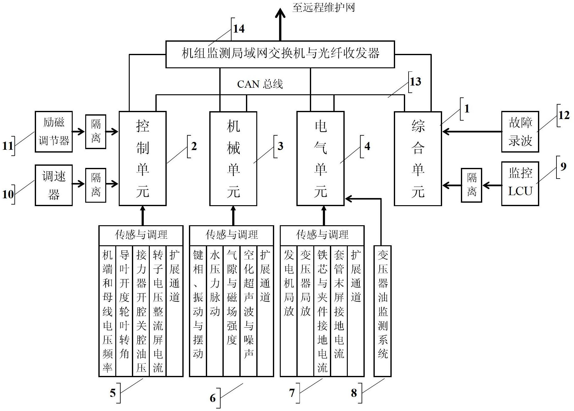 Omnibearing integrated coordination online monitoring system for hydro-power generating unit