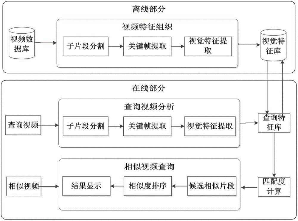 Method for retrieving similar video clips based on sports competition videos