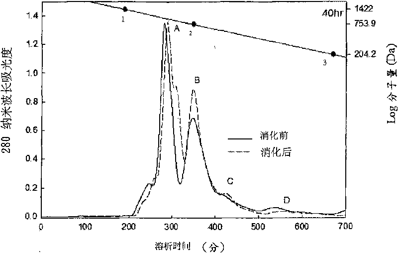 Chlorella extractive composition and preparation method thereof