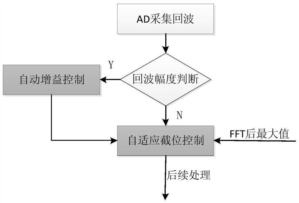 Millimeter wave radar large dynamic range echo adaptive control method