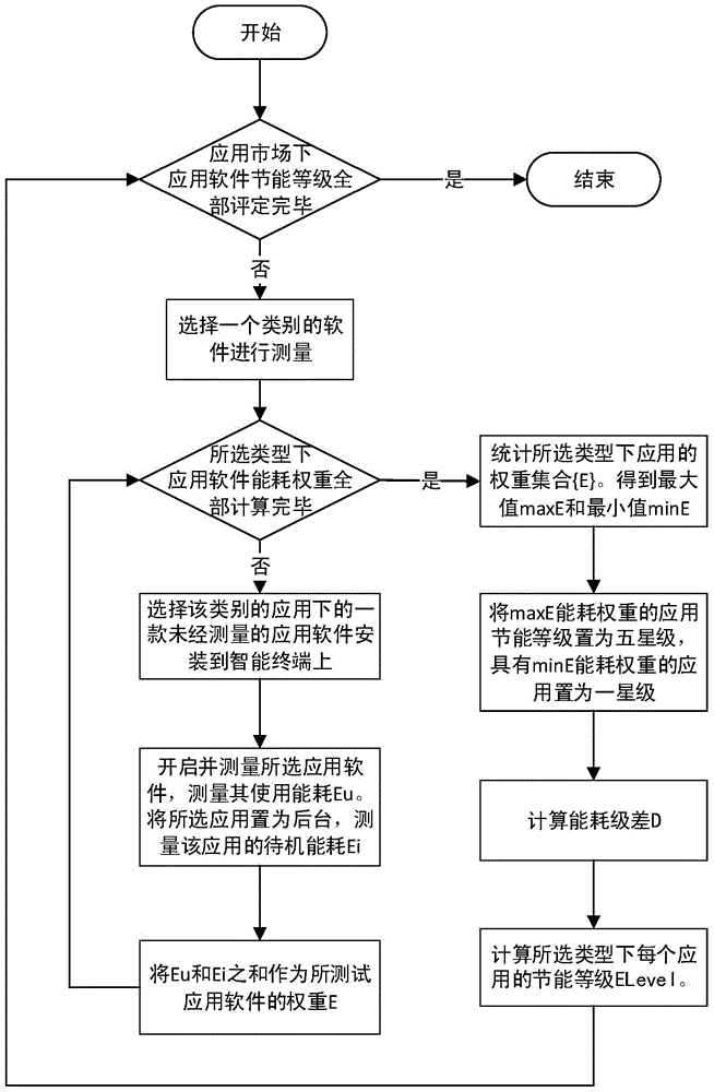 A method for rating energy consumption of application software for the mobile smart terminal application market