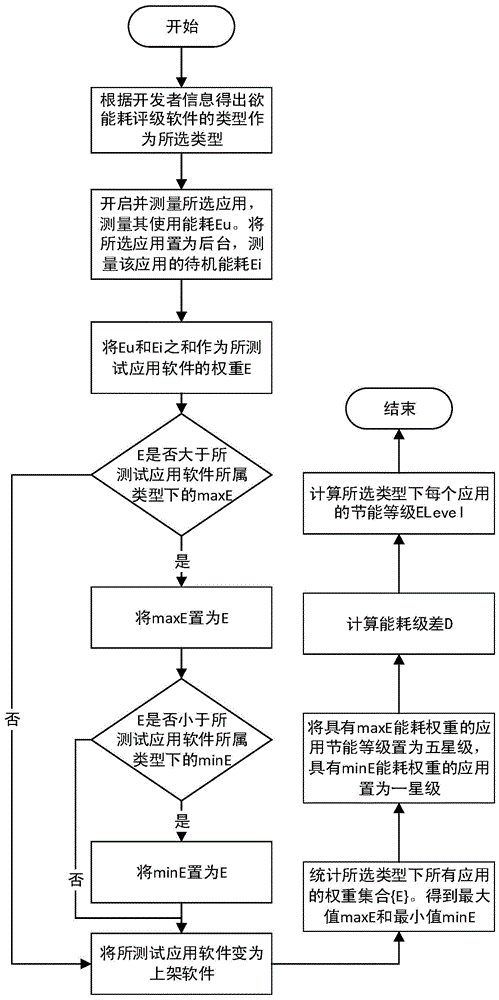 A method for rating energy consumption of application software for the mobile smart terminal application market