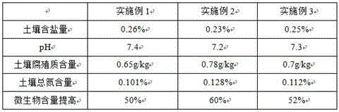 Fertilizer containing rare-earth element for saline-alkali soil land and application of fertilizer in planting of nitraria tangutorum