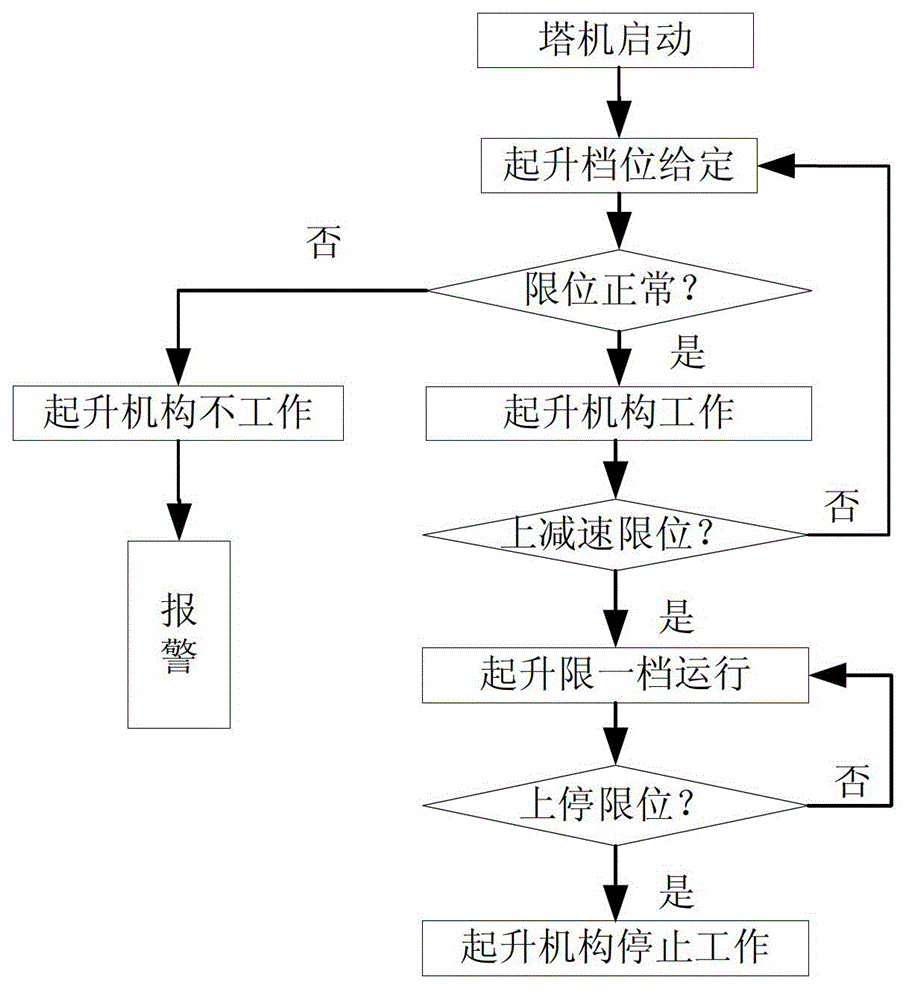 Tower crane and hoisting safety control method, device and system thereof