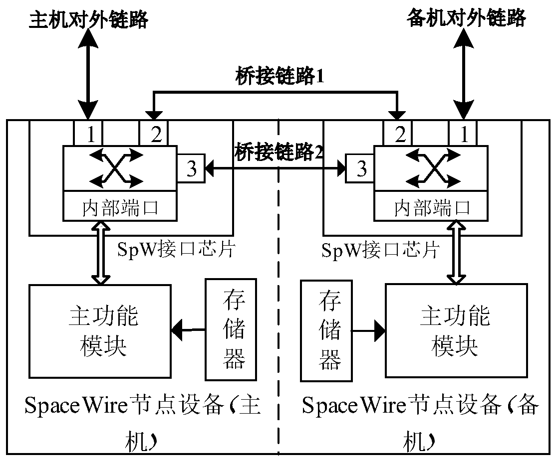 A redundant tolerance system based on the cross -backup of the SpaceWire interface