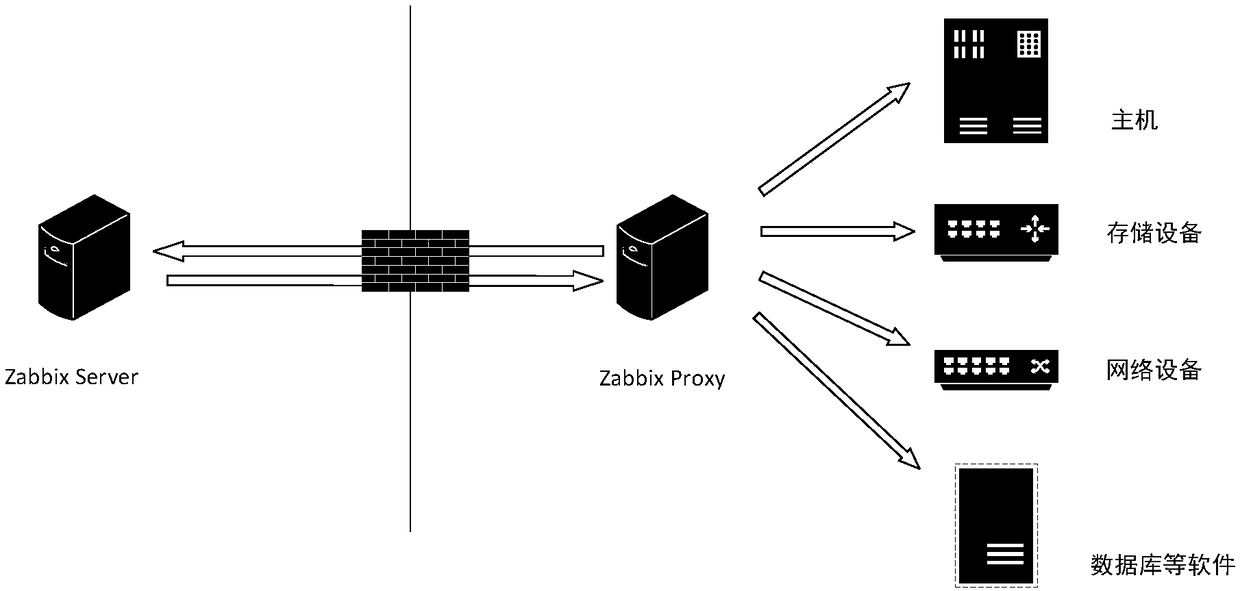 A method for automatically synchronize CMDB based on Zabbix monitor and acquisition