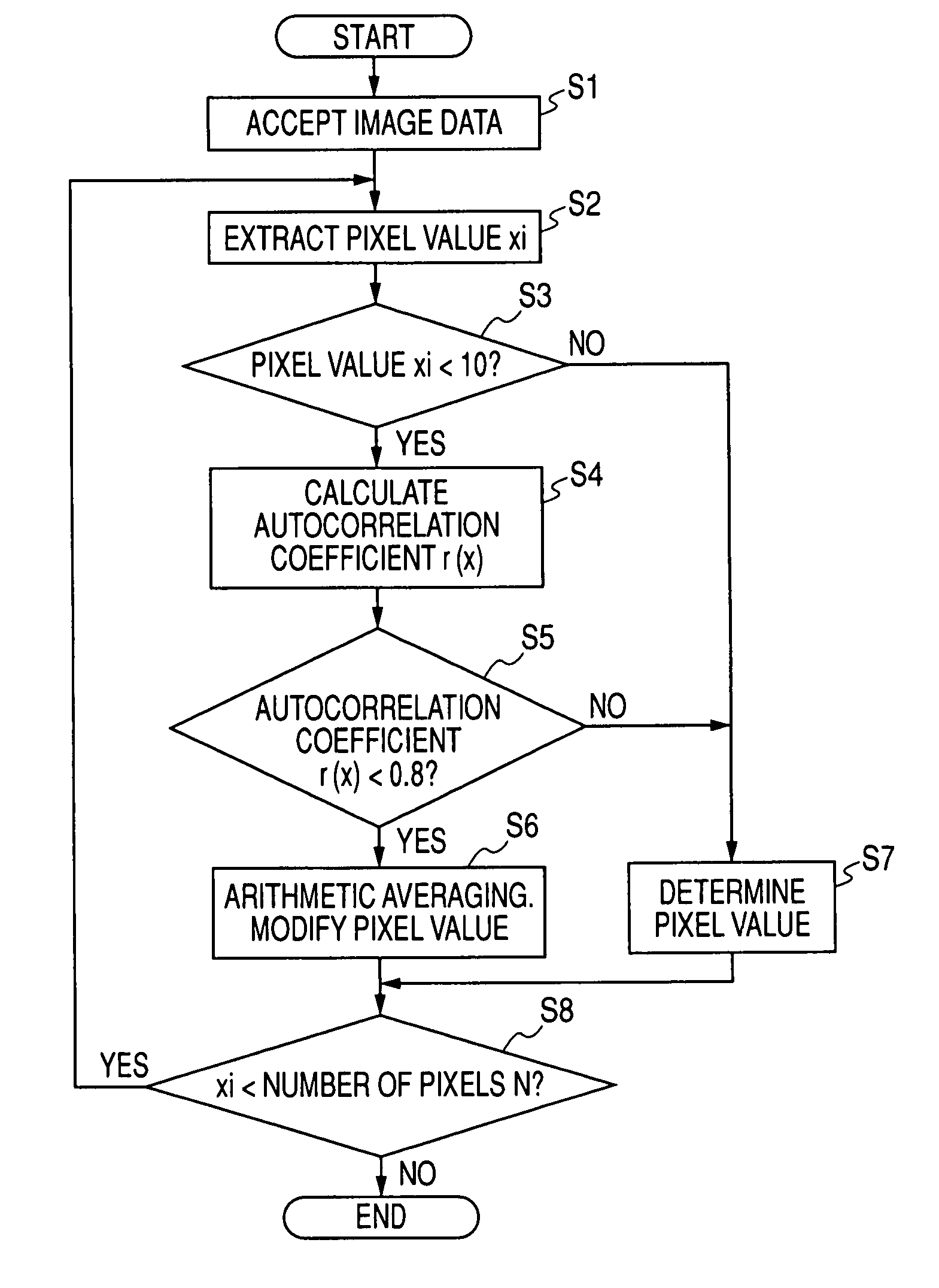 Method of processing noise in image data, noise reduction unit, and imaging apparatus