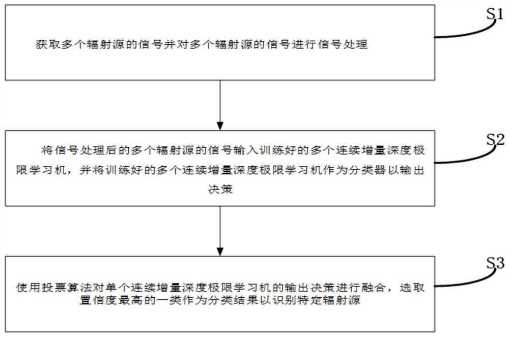 Specific radiation source identification method based on continuous learning and joint feature extraction