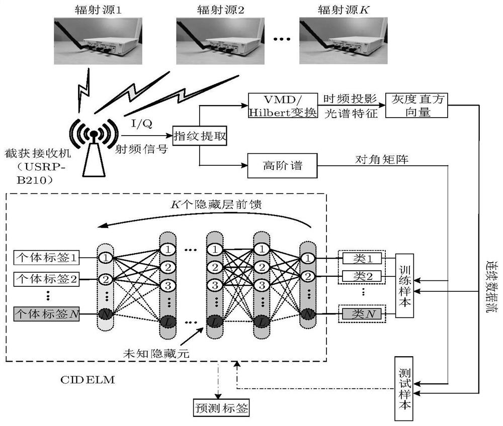 Specific radiation source identification method based on continuous learning and joint feature extraction