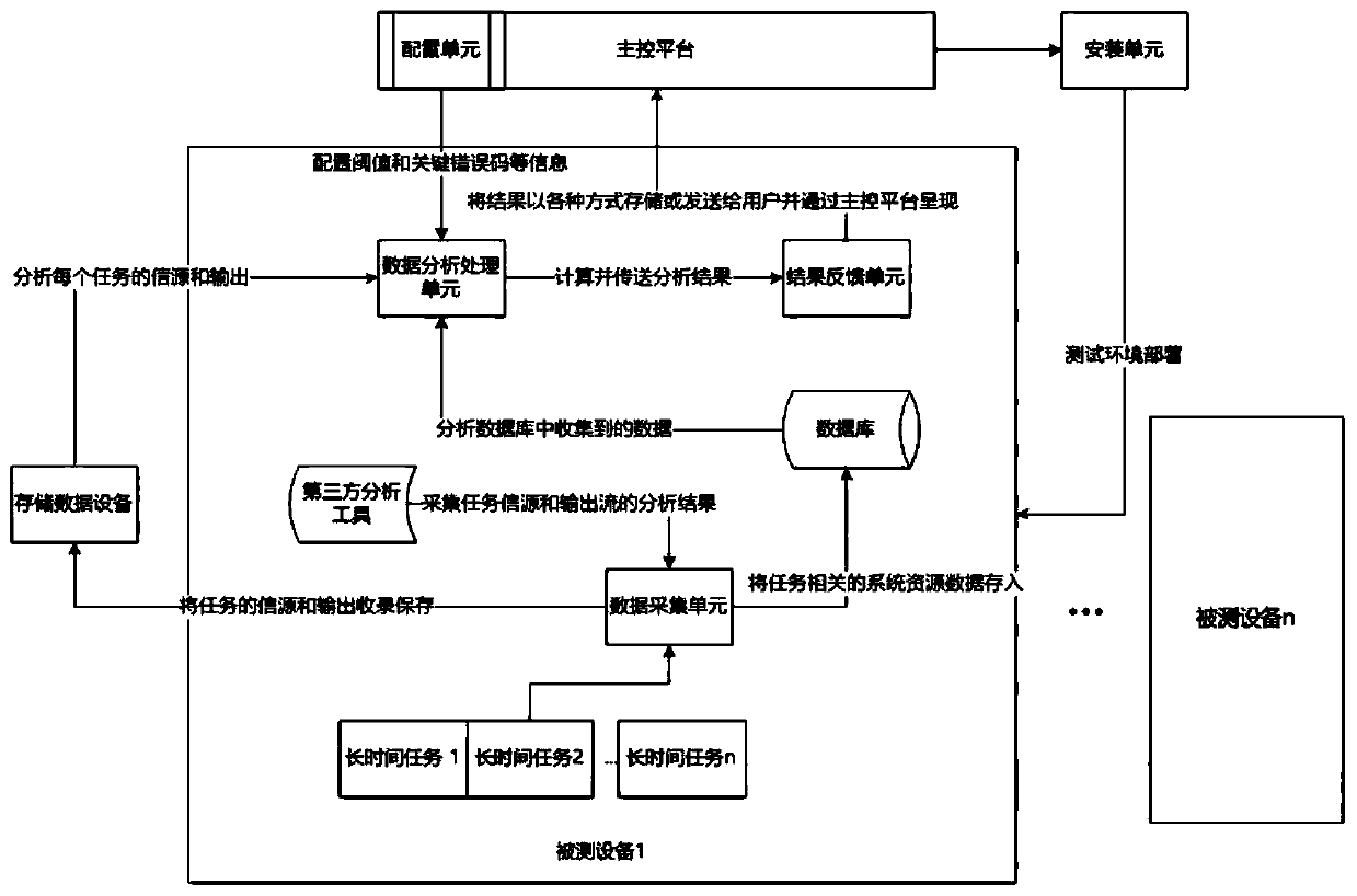 A test system and method for automatically verifying a long-time task of a streaming protocol