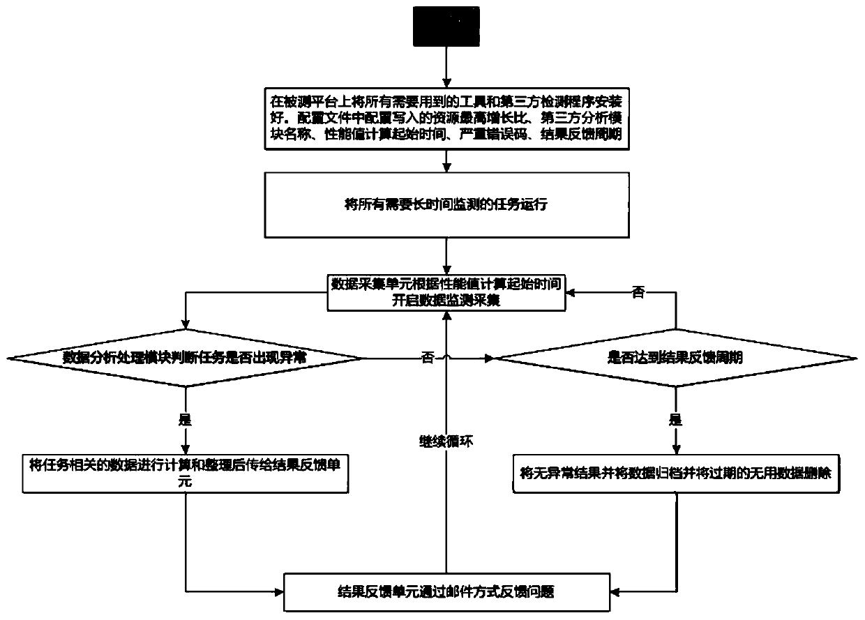 A test system and method for automatically verifying a long-time task of a streaming protocol