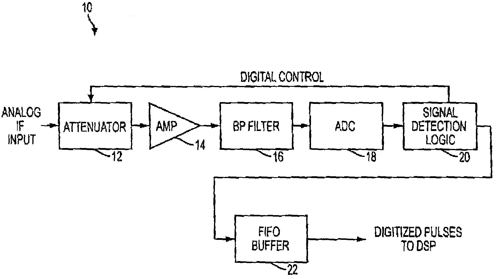 Automatic gain control for digitized RF signal processing